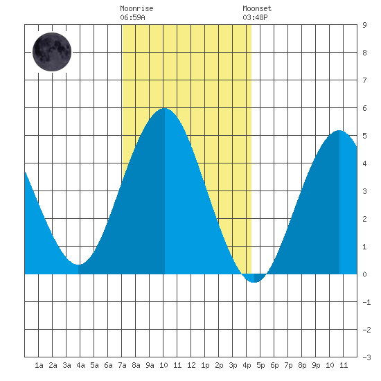 Sachem Head tide chart for Tuesday, December 12, 2023