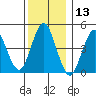 Sachem Head tide chart for Wednesday, December 13, 2023