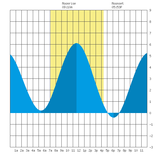 Sachem Head tide chart for Thursday, December 14, 2023