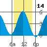 Sachem Head tide chart for Thursday, December 14, 2023