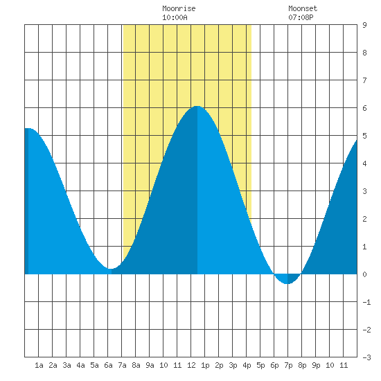 Sachem Head tide chart for Friday, December 15, 2023