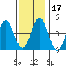 Sachem Head tide chart for Sunday, December 17, 2023