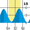 Sachem Head tide chart for Monday, December 18, 2023