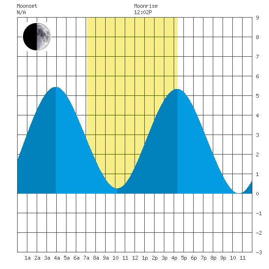 Sachem Head tide chart for Tuesday, December 19, 2023