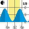 Sachem Head tide chart for Tuesday, December 19, 2023