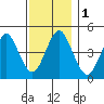 Sachem Head tide chart for Friday, December 1, 2023