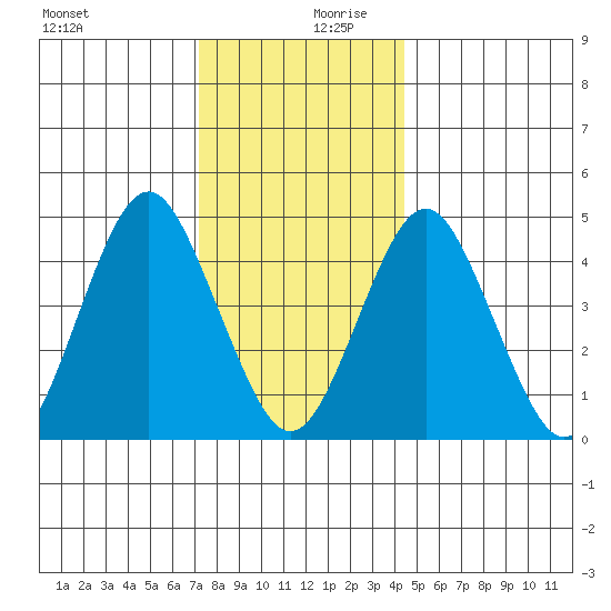 Sachem Head tide chart for Wednesday, December 20, 2023