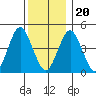 Sachem Head tide chart for Wednesday, December 20, 2023