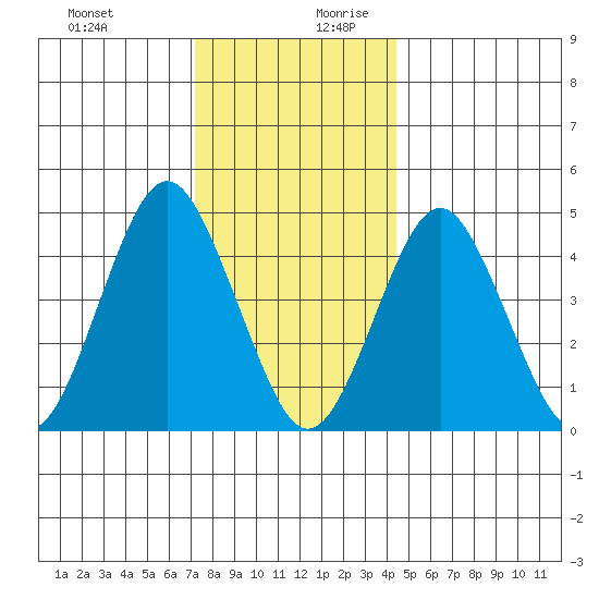 Sachem Head tide chart for Thursday, December 21, 2023