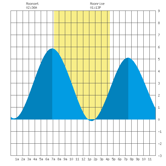 Sachem Head tide chart for Friday, December 22, 2023