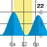 Sachem Head tide chart for Friday, December 22, 2023