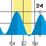 Sachem Head tide chart for Sunday, December 24, 2023