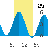 Sachem Head tide chart for Monday, December 25, 2023