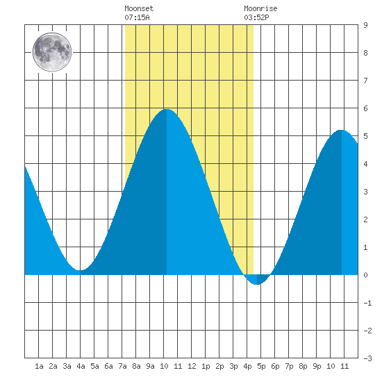 Sachem Head tide chart for Tuesday, December 26, 2023