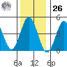 Sachem Head tide chart for Tuesday, December 26, 2023
