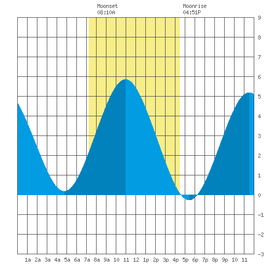 Sachem Head tide chart for Wednesday, December 27, 2023