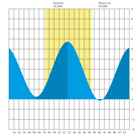 Sachem Head tide chart for Thursday, December 28, 2023