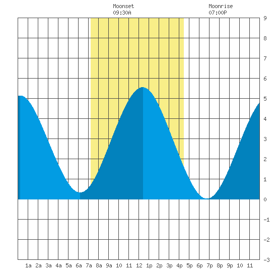 Sachem Head tide chart for Friday, December 29, 2023