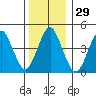 Sachem Head tide chart for Friday, December 29, 2023