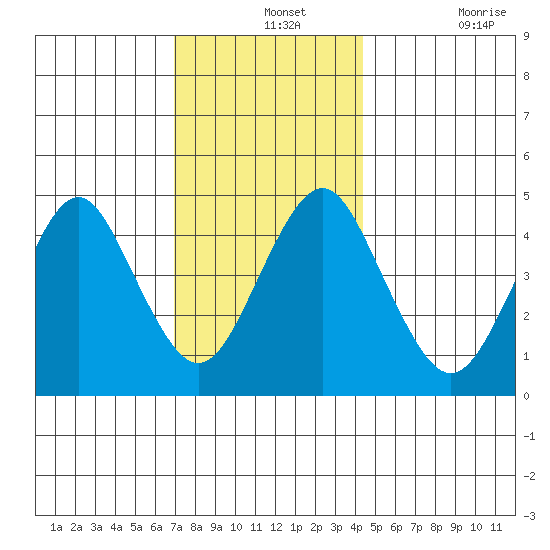 Sachem Head tide chart for Saturday, December 2, 2023