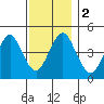 Sachem Head tide chart for Saturday, December 2, 2023