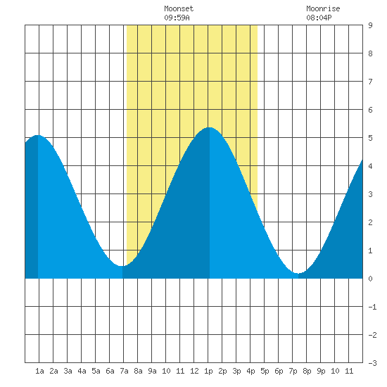 Sachem Head tide chart for Saturday, December 30, 2023