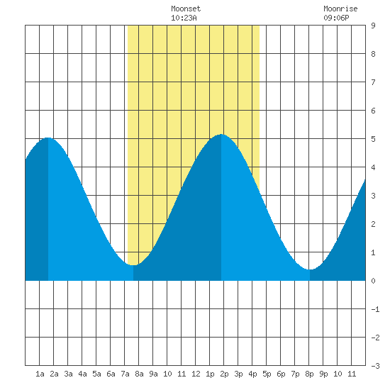 Sachem Head tide chart for Sunday, December 31, 2023