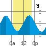 Sachem Head tide chart for Sunday, December 3, 2023