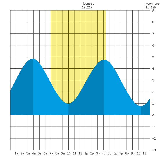 Sachem Head tide chart for Monday, December 4, 2023