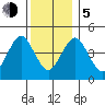 Sachem Head tide chart for Tuesday, December 5, 2023