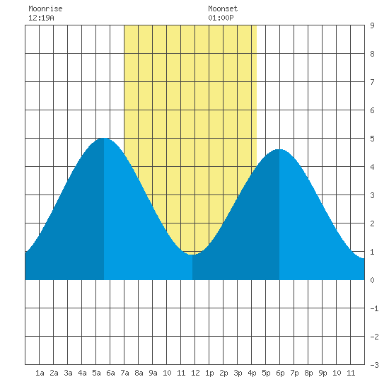 Sachem Head tide chart for Wednesday, December 6, 2023