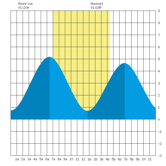 Sachem Head tide chart for Thursday, December 7, 2023