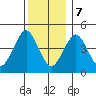 Sachem Head tide chart for Thursday, December 7, 2023