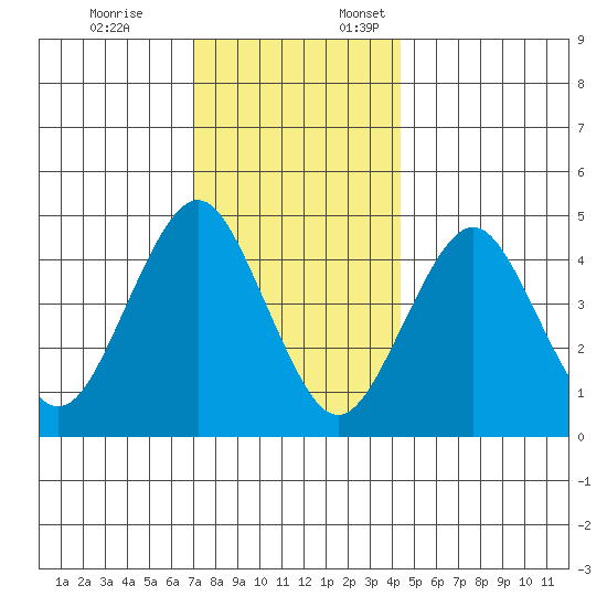 Sachem Head tide chart for Friday, December 8, 2023