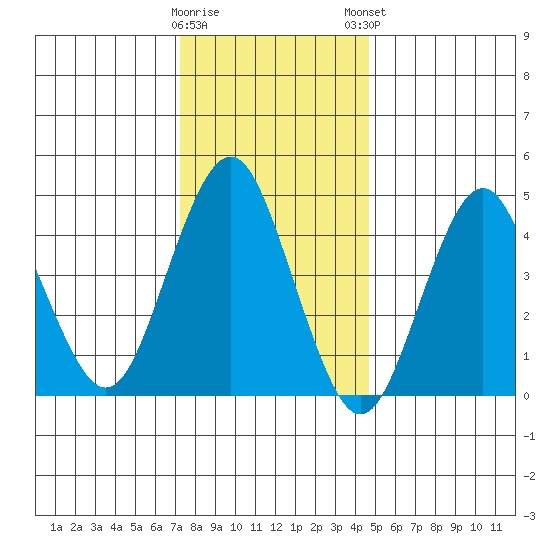 Sachem Head tide chart for Wednesday, January 10, 2024