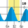 Sachem Head tide chart for Wednesday, January 10, 2024