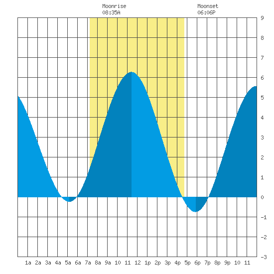 Sachem Head tide chart for Friday, January 12, 2024