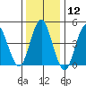 Sachem Head tide chart for Friday, January 12, 2024