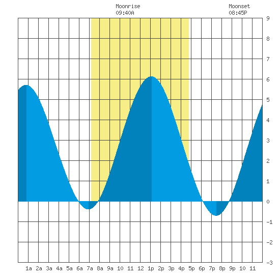 Sachem Head tide chart for Sunday, January 14, 2024