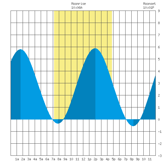 Sachem Head tide chart for Monday, January 15, 2024
