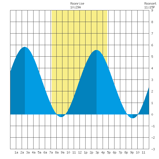 Sachem Head tide chart for Tuesday, January 16, 2024