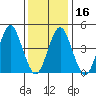 Sachem Head tide chart for Tuesday, January 16, 2024