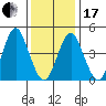 Sachem Head tide chart for Wednesday, January 17, 2024