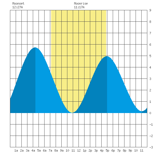 Sachem Head tide chart for Thursday, January 18, 2024