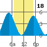 Sachem Head tide chart for Thursday, January 18, 2024
