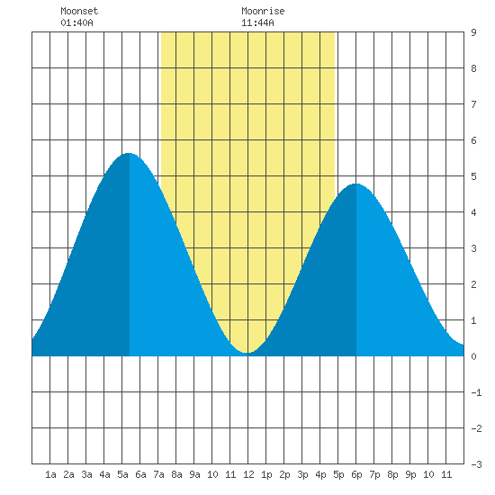 Sachem Head tide chart for Friday, January 19, 2024