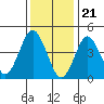 Sachem Head tide chart for Sunday, January 21, 2024