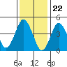 Sachem Head tide chart for Monday, January 22, 2024