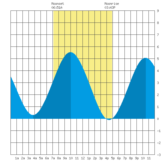 Sachem Head tide chart for Wednesday, January 24, 2024