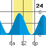 Sachem Head tide chart for Wednesday, January 24, 2024